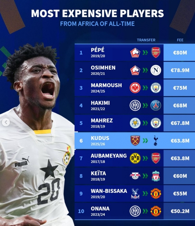 九游网页版-非洲球员历史转会费榜：佩佩压奥斯梅恩&amp;马尔穆什居首，库杜斯第6