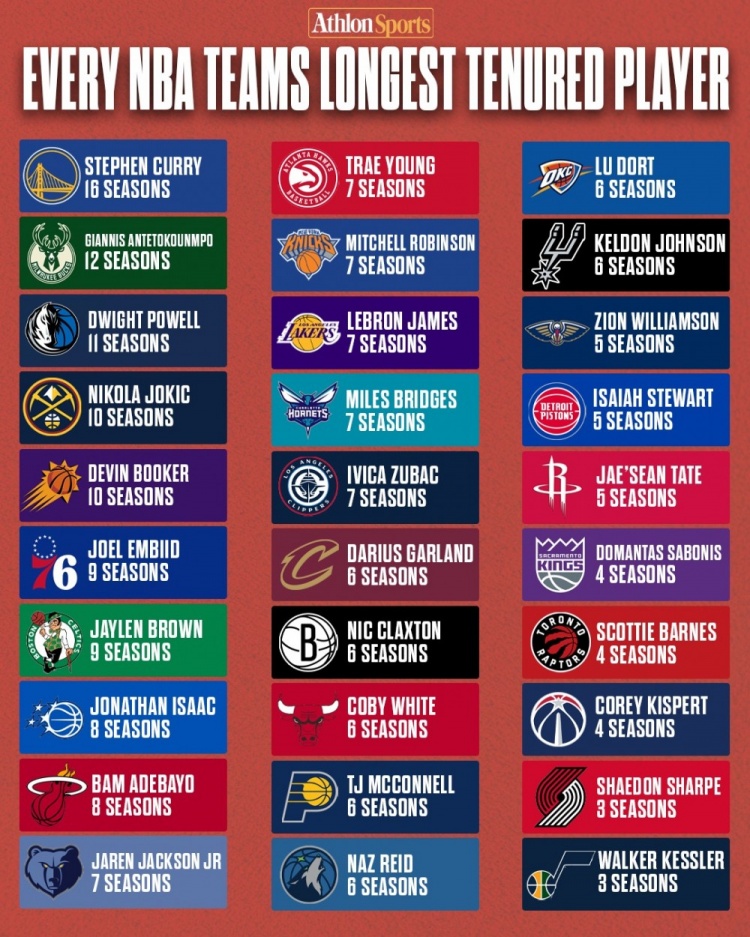 库里16季领跑！每队目前效力时长最久的球员都是谁 ​​​