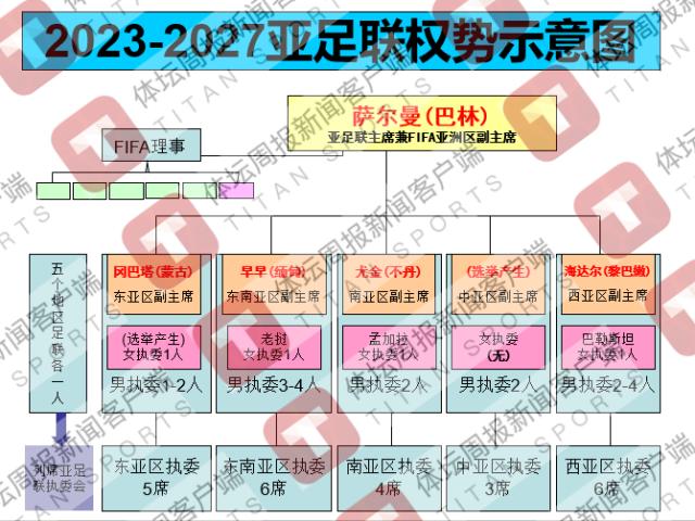 九游体育-亚足联代表大会换届竞选大势：31人角逐25席